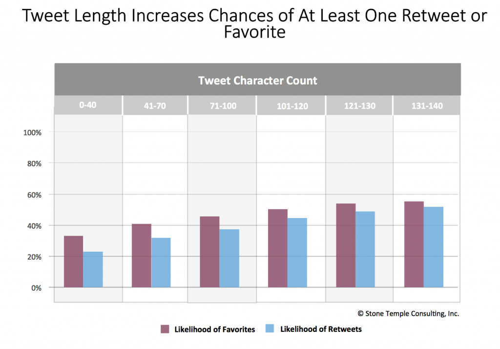 tweet-length-effect-on-engagement